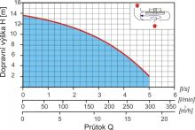 Diagramprůtokové závislosti čerpadla J14 (1)