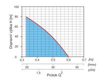 Diagramprůtokové závislosti čerpadla (1)