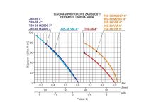 Diagramprůtokové závislosti čerpadel UNIQUA AQUA (2)