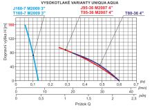 Diagramprůtokové závislosti vysokotlakých  čerpadel UNIQUA AQUA (1)