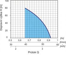 Diagramprůtokové závislosti J60-56 M2007 4" (1)