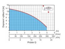 Diagramprůtokové závislosti čerpadla (2)