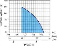 Diagramprůtokové závislosti čerpadla T60-56 M 2007 4 (1)